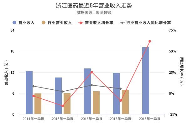 三分钟看懂浙江医药2018年一季报 净利润创上
