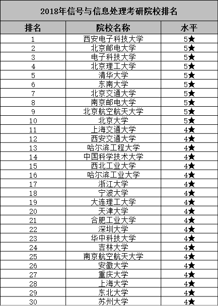信号与信息处理专业考研学校排名公布,哪所大