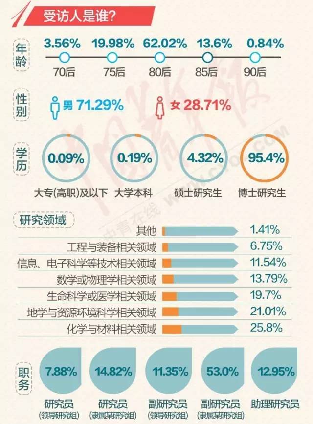 你以为年轻科研人员活多钱少?大多数周工作50小时,项目跑断腿,经费拿不到 你以为年轻科研人员活多钱少?大多数周工作50小时,项目跑断腿,经费拿不到