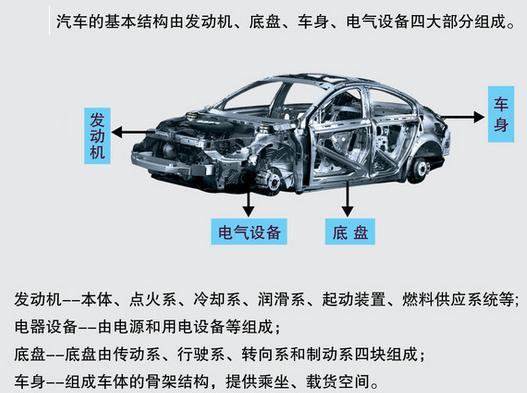 汽车基本结构包括哪些部分?深度解读!