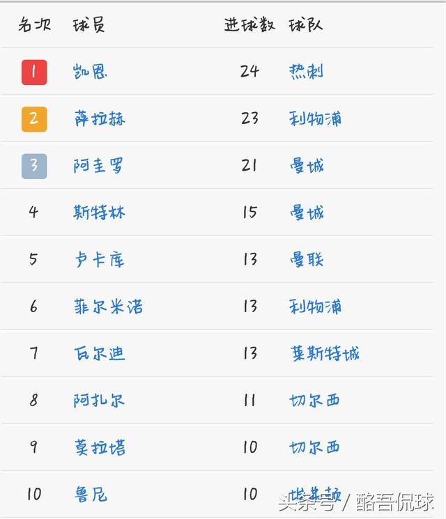 英超最新积分榜射手榜!曼城将再夺一冠,阿森纳