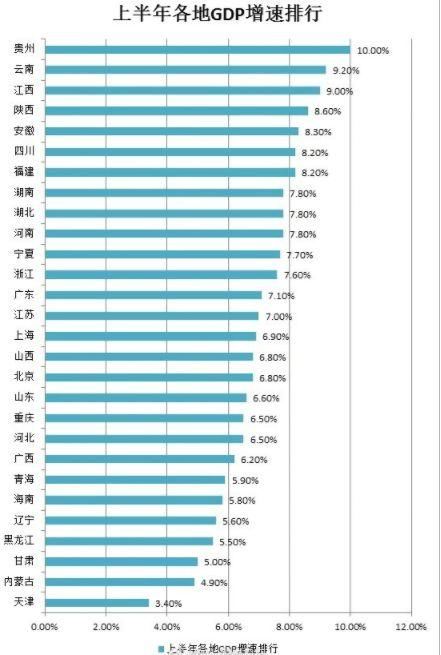 中国各省市GDP增速现首阴,美国扭转局势,将要