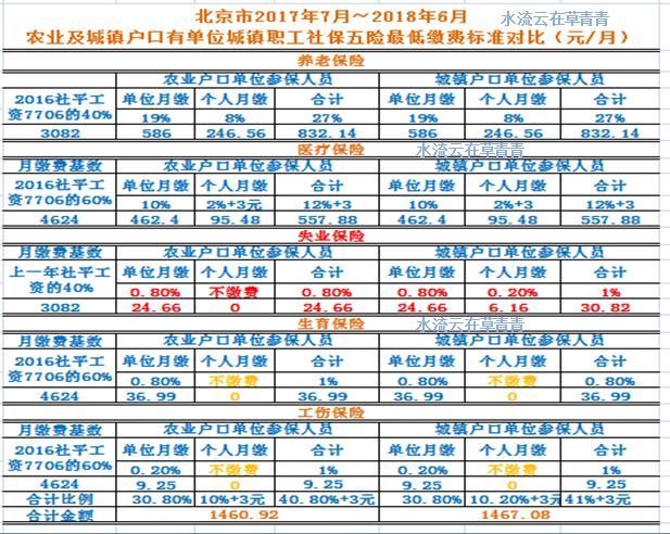 2018年北京社保五险怎样扣缴,单位和个人的最