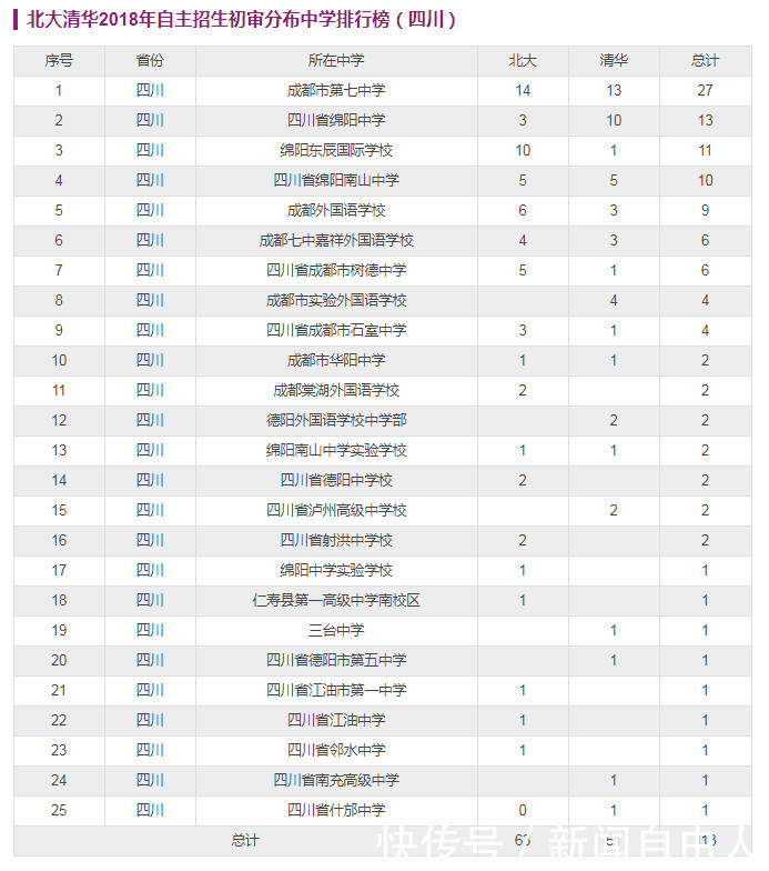 清华北大初审名单:四川的宝宝快来看看有你的