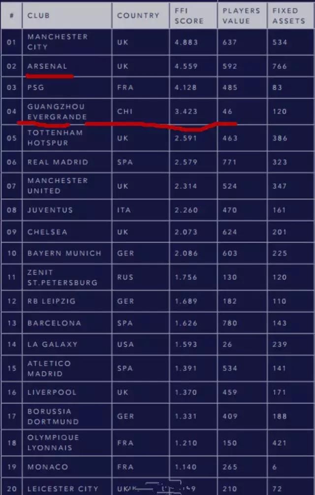 全球最有钱足球俱乐部出炉!恒大力压皇马巴萨
