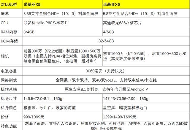 诺基亚X6拍照功能强大,诺基亚X5高性能低功耗