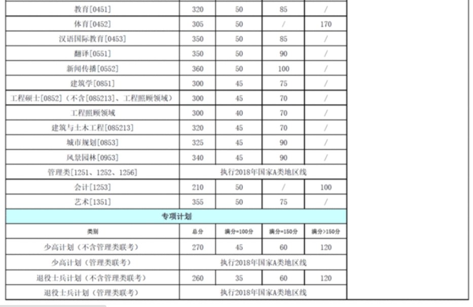 重庆大学公布2018年硕士研究生招生考试初试