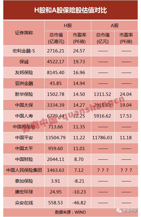人保集团归A中有两大底气 H股市盈率7倍称被