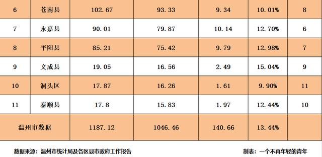 温州市2018一季度各区县市GDP:乐清增速增量
