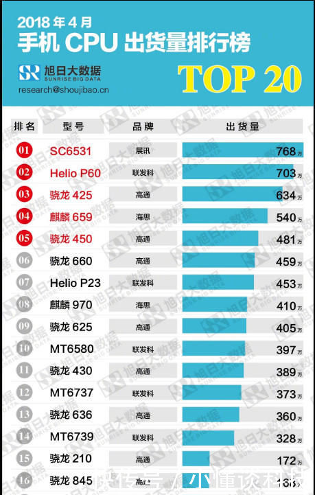 最新手机CPU出货排名:华为麒麟挤进前四,第一