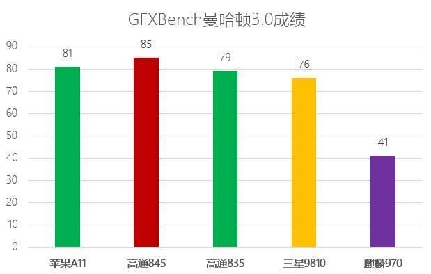 华为麒麟970与三星、苹果、高通最新处理器对