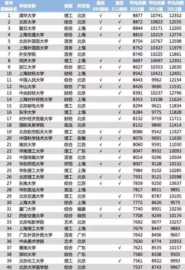 2018校招全行业薪资排名出炉!平均起薪4014元