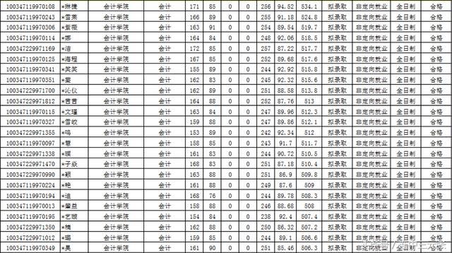 2018年考中央财经大学会计专硕,245分能被录