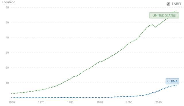 中国和美国的经济差距到底有多大?