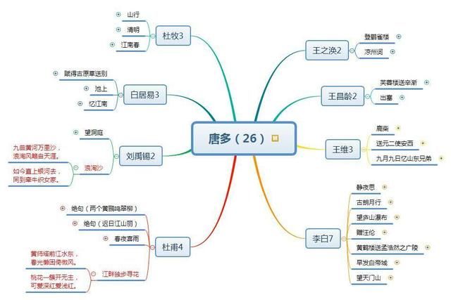 小学所有古诗的思维导图梳理(推荐收藏)