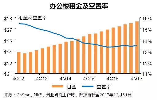 美国商业地产现状及未来趋势分析