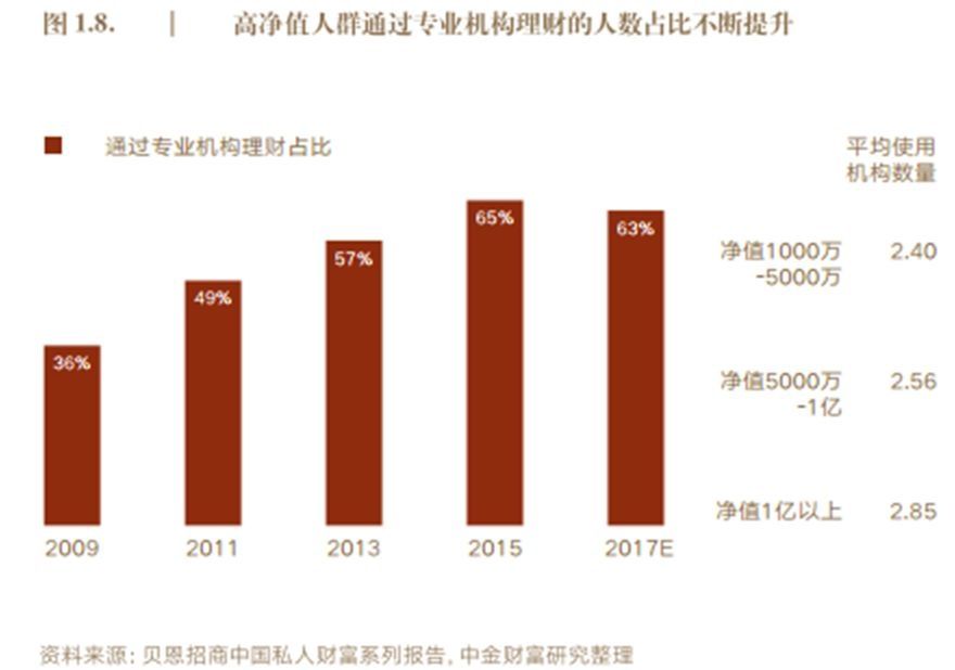 187万高净值人群报告:2017年来自房地产和金
