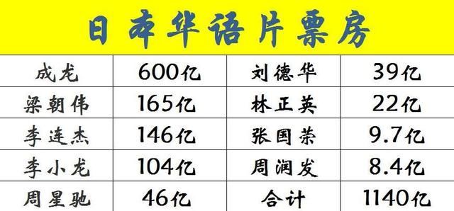 成龍在日韓東南亞有多牛?一人獨佔6成日本上映華語片票房!