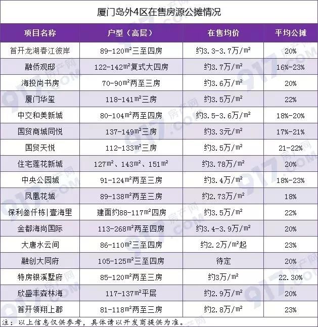 最新!厦门在售新盘公摊系数出炉!你买的房子公
