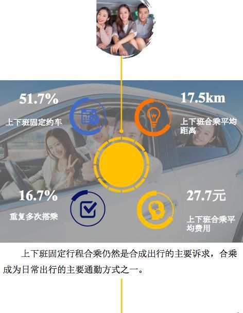 2017年全国累计2.5亿人次搭顺风车 合乘距离超