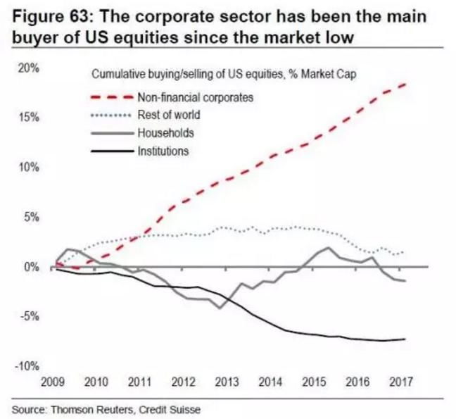 2018年股票回购规模暴增 但这未必是个好消息
