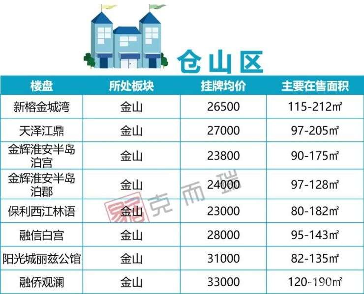 福州二手房最新房源!房价下滑信号明显 最好入
