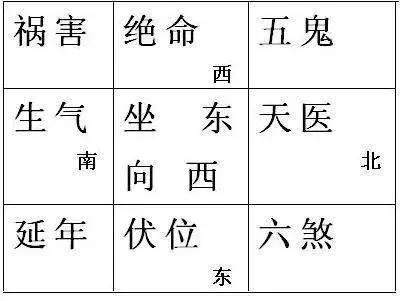 生气位:南方(属火);延年位:北方(属水),天医位:东南方(属木);伏位位