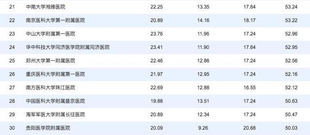 榜单神经外科-2017中国医院科技影响力排行T