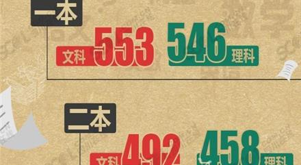 吴磊2018高考成绩单曝光总分456分 吴磊高考