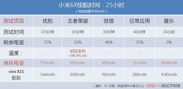 唯一的短板?小米6X续航测试