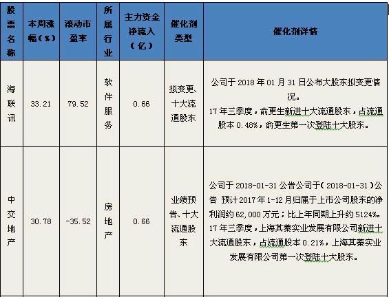 2018年1月最后一周十五大牛股分析,受冷空气