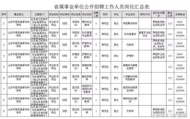 山东中医药高等专科学校2018年度公开招聘工