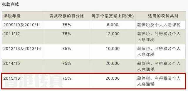 年薪12万在香港要交多少税?