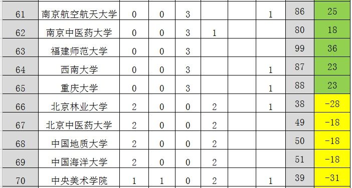 大学排名|第四轮与第三轮学科评估结果对比分