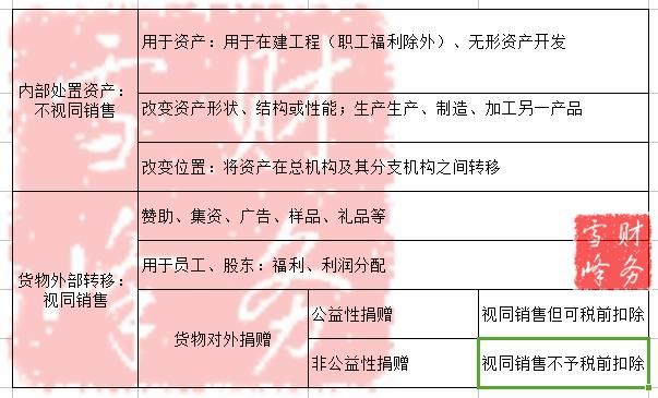 财务总监教你学会计:所得税视同销售实质及与