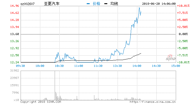 亚夏汽车午后打开跌停板 股价大涨4%换手率近