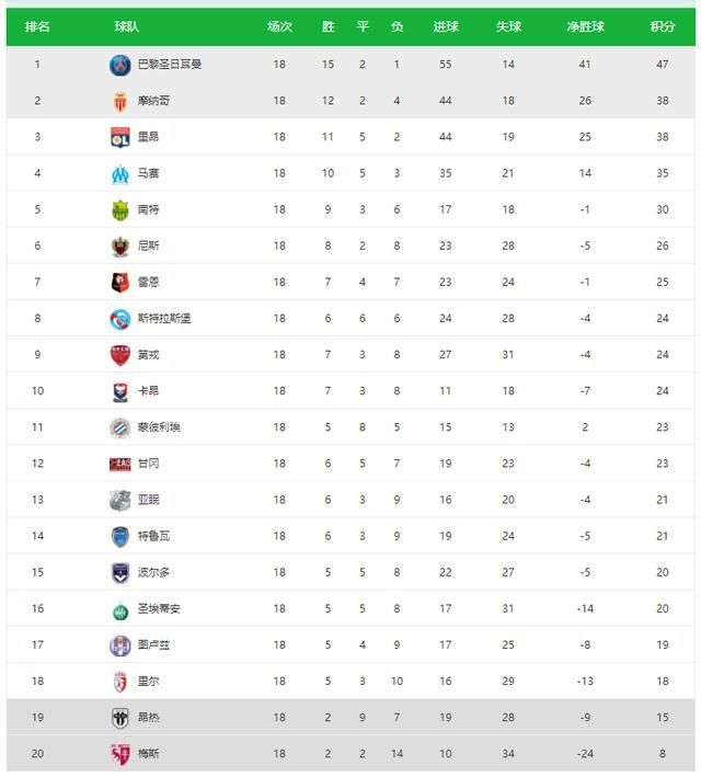 五大联赛积分榜:英超赛程未过半冠军已无悬念