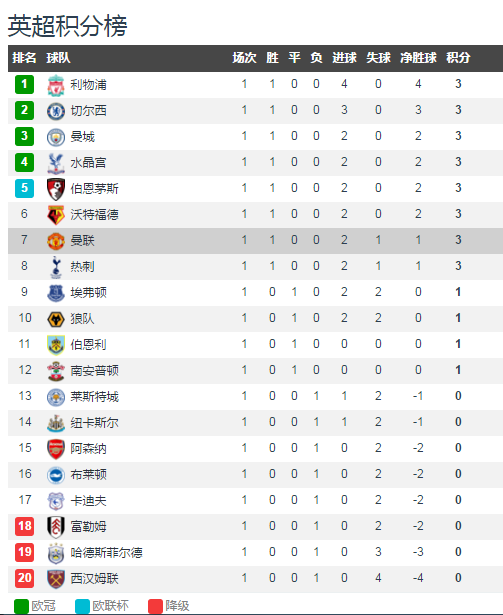 英超首轮完整积分榜:蓝军蓝月分居二三,曼联第
