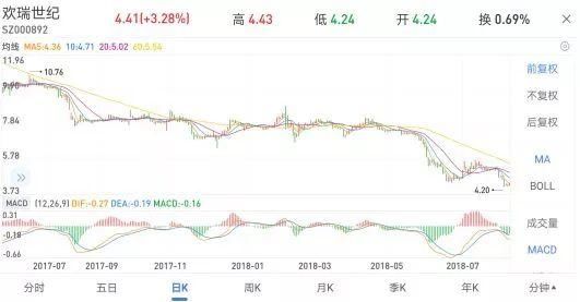 退市预警、股份冻结、质押平仓!影视股已兵临