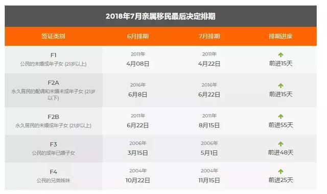 2018年7月美国移民绿卡排期表,EB3 出现大幅