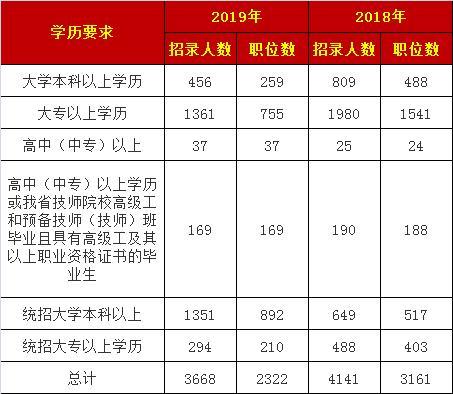 招公务员3600+人,不限专业职位1284个,高中学