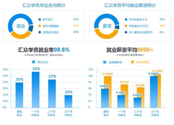 汇众教育:王者荣耀横扫千军 游戏培训推波助澜