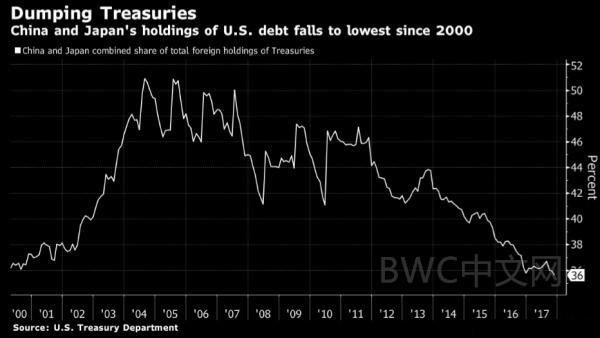中国和日本合计持有美债降至18年来最低水平