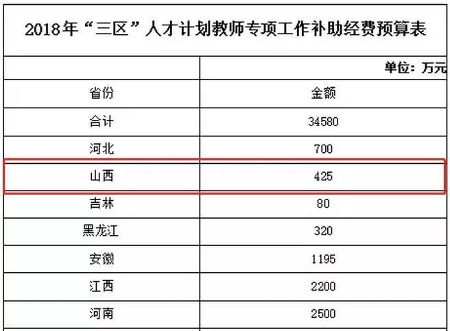 中央将对山西两类人进行补助
