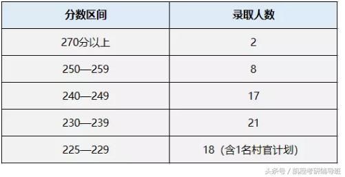 山东财经大学2018MPAcc录取情况分析