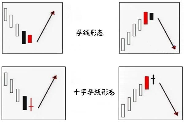 金韵汐:孕线形态的识别及特殊形态在实际交易中的体现
