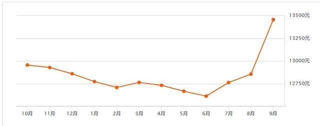 郑州二手房价持续上涨 未来郑州房价走势是顺