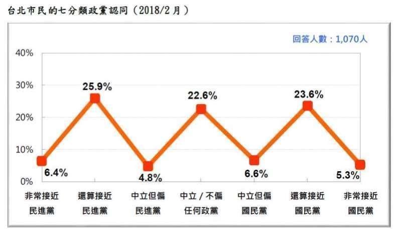 游盈隆:台湾人最新的政党认同倾向