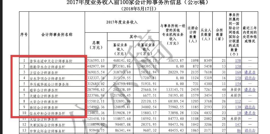 排名前100家会计师事务所,毕马威跌出前四,四