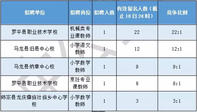 曲靖事业单位报名9916人,79个岗位无人报考